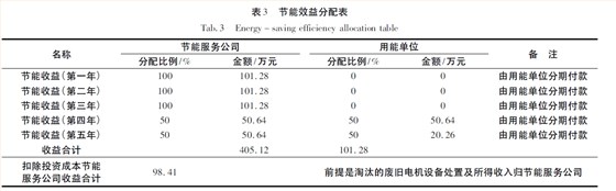 節能效益分配表